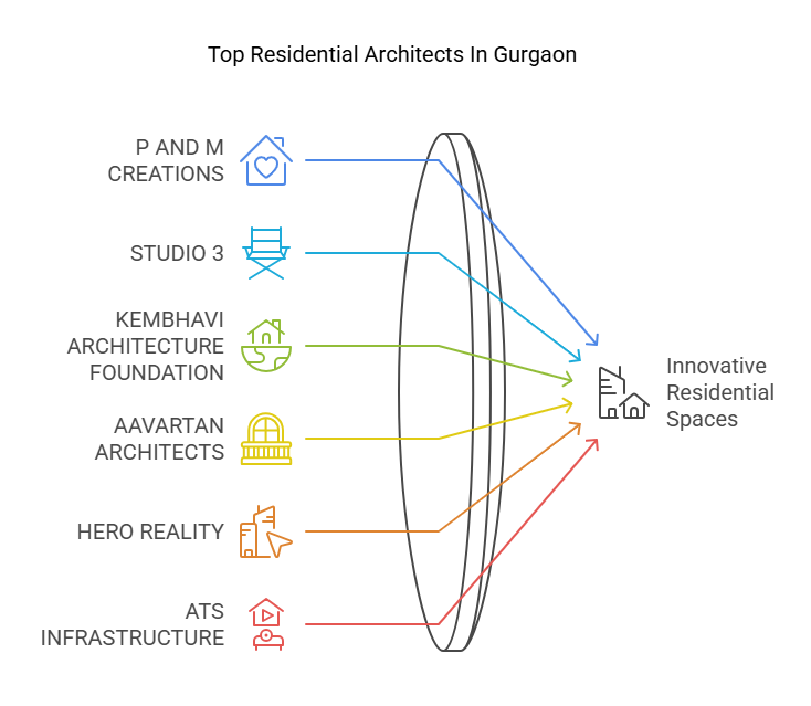 Top Residential Architects In Gurgaon

