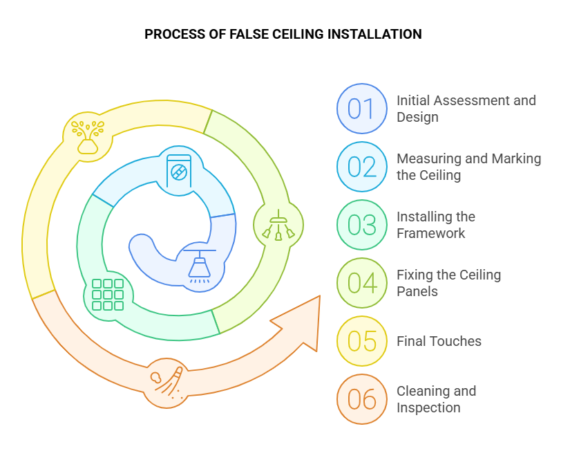 PROCESS OF FALSE CEILING INSTALLATION