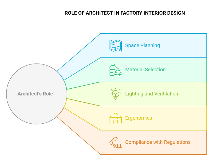 ROLE OF ARCHITECT IN FACTORY INTERIOR DESIGN