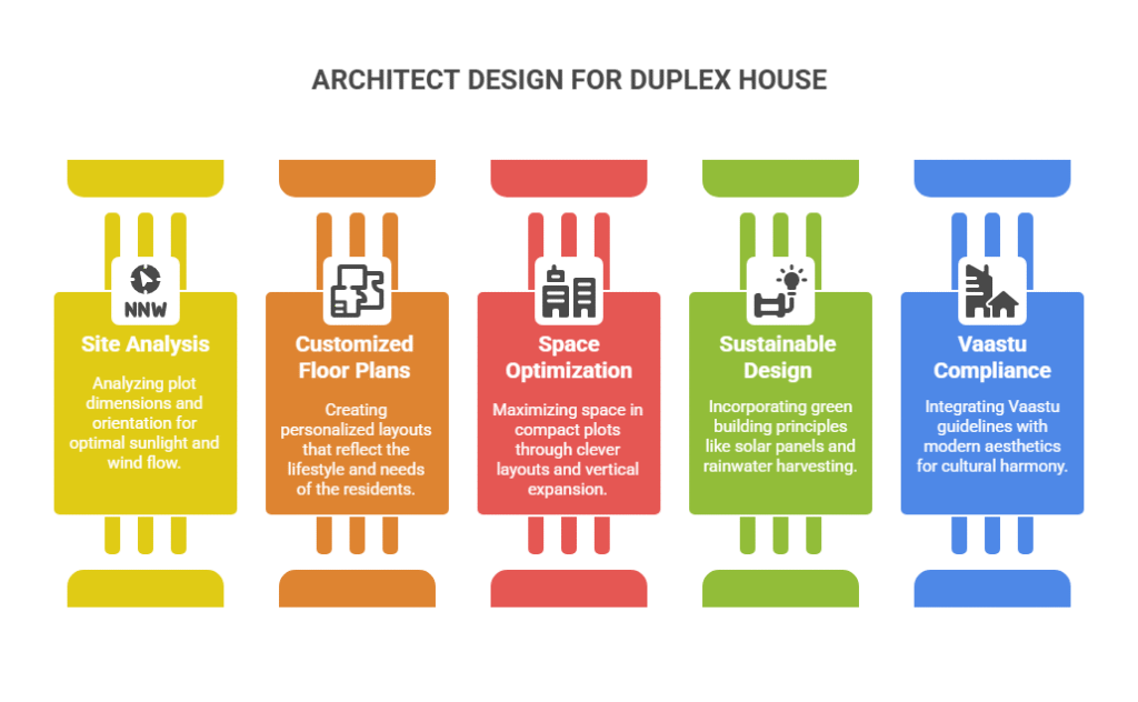 ARCHITECT DESIGN FOR DUPLEX HOUSE