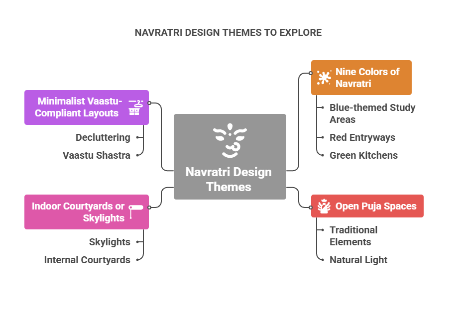 NAVRATRI DESIGN THEMES