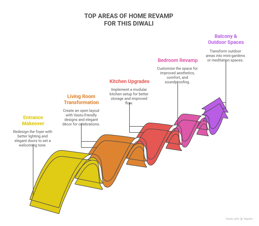 HOME REVAMP FOR THIS DIWALI