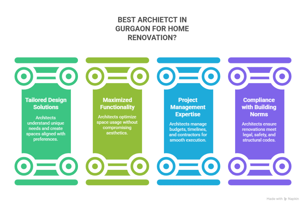 BEST ARCHIETCT IN GURGAON FOR HOME RENOVATION?